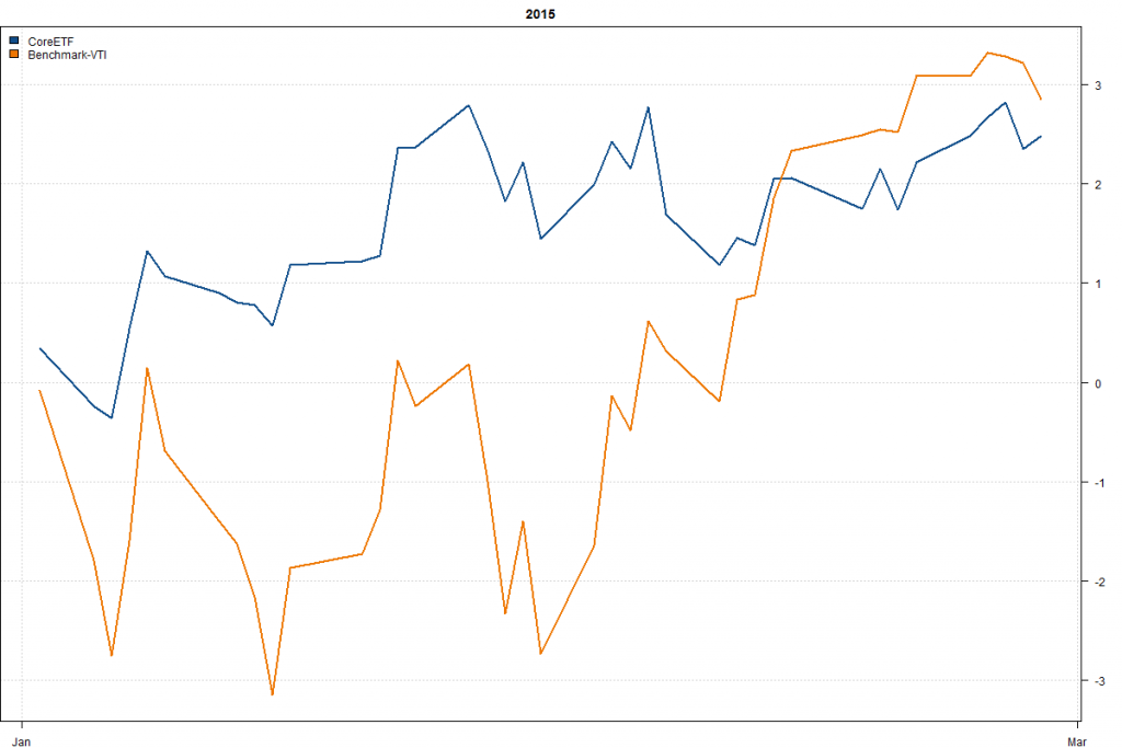 CoreETF-Year