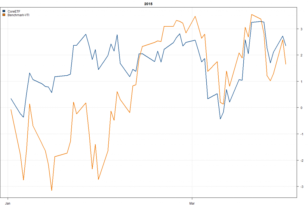 CoreETF-Year