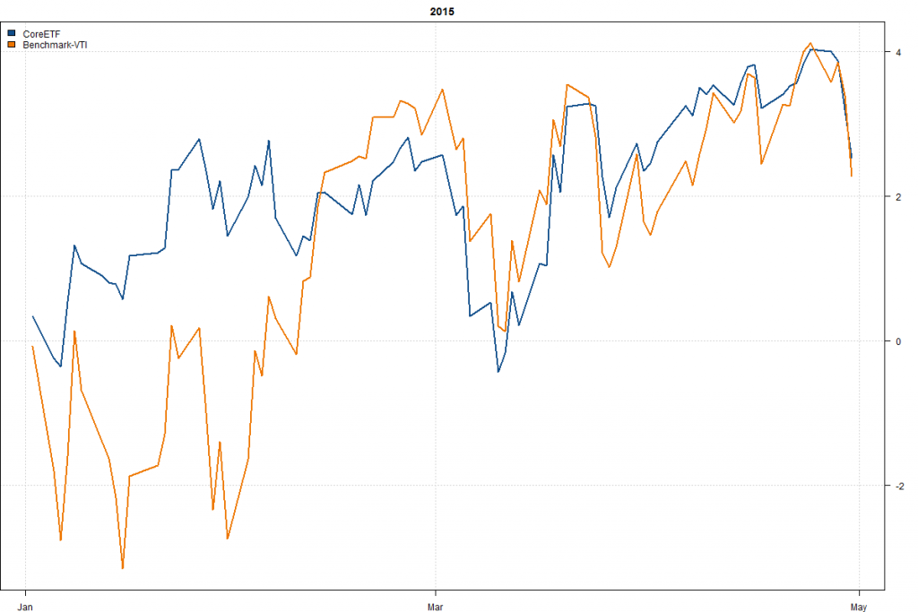 CoreETF-Year