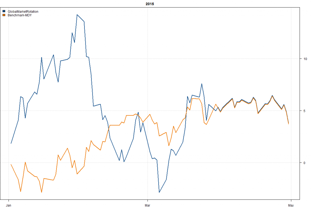 GlobalMarketRotation-Year
