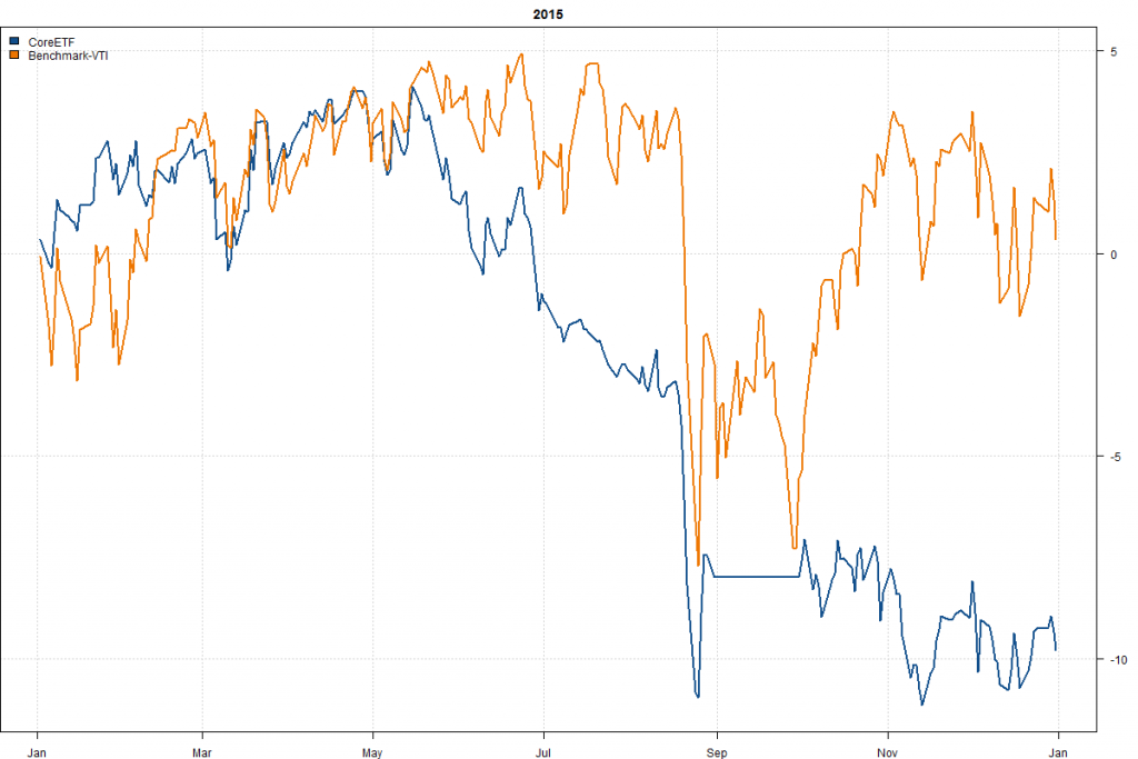 CoreETF-Year